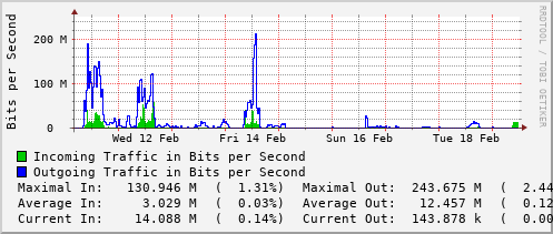 weekly-graph