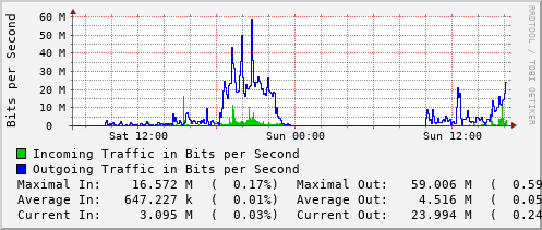 daily-graph