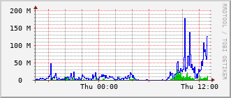stc-rt-0902_po22 Traffic Graph