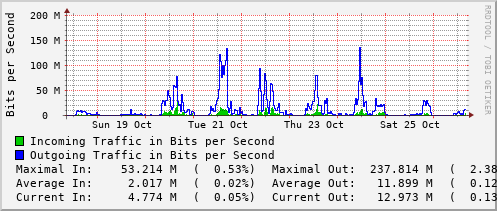 weekly-graph