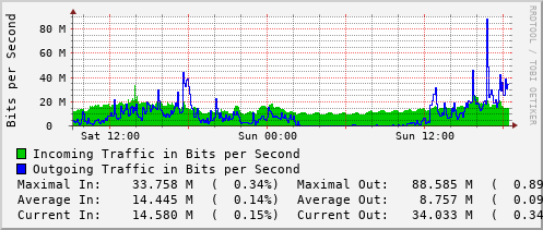 daily-graph