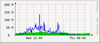 stc-rt-0902_po23 Traffic Graph