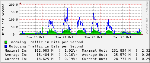 weekly-graph