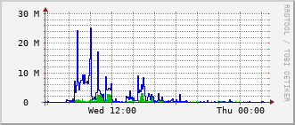 stc-rt-0902_po24 Traffic Graph