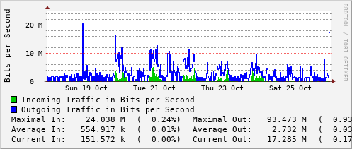 weekly-graph
