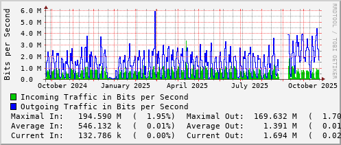 yearly-graph