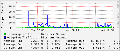 daily-graph