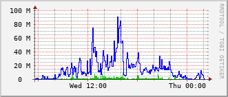 stc-rt-0902_po25 Traffic Graph