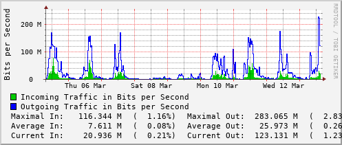 weekly-graph