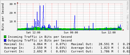 daily-graph