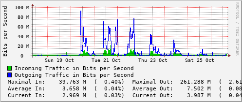 weekly-graph