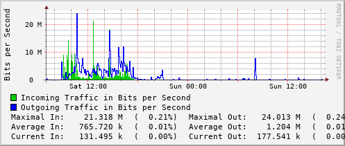 daily-graph