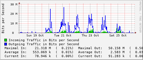 weekly-graph