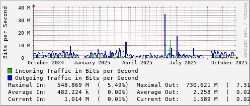 yearly-graph