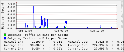 daily-graph