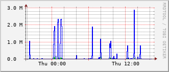 stc-rt-0902_po28 Traffic Graph