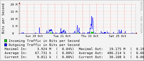 weekly-graph