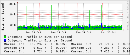 weekly-graph