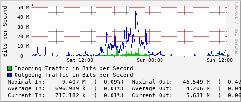 daily-graph