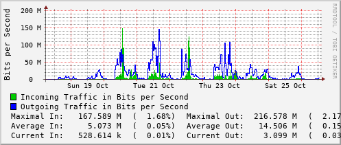 weekly-graph