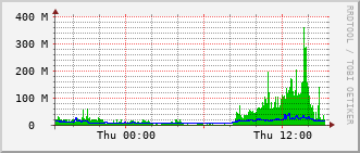 stc-rt-0902_te1_0_23 Traffic Graph
