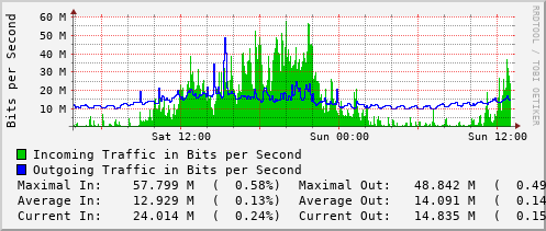 daily-graph