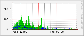 stc-rt-0902_te1_0_24 Traffic Graph