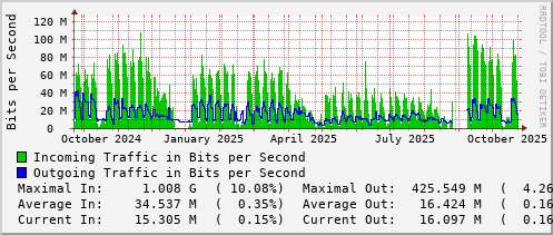 yearly-graph