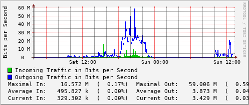 daily-graph