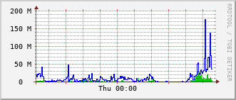 stc-rt-0902_te1_0_3 Traffic Graph