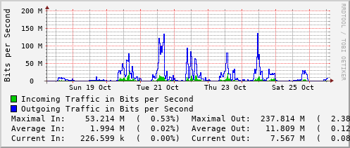 weekly-graph