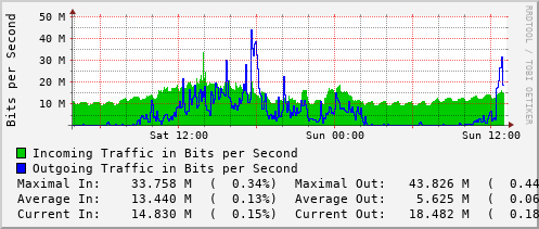 daily-graph