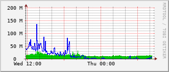 stc-rt-0902_te1_0_4 Traffic Graph