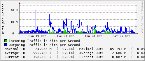 weekly-graph