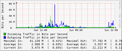 daily-graph