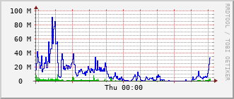 stc-rt-0902_te1_0_6 Traffic Graph