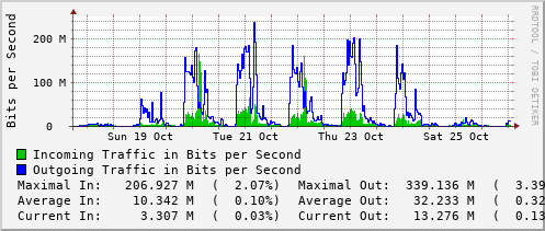 weekly-graph