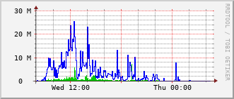 stc-rt-0902_te1_0_7 Traffic Graph