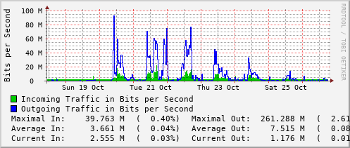 weekly-graph