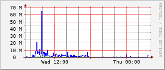 stc-rt-0902_te1_0_8 Traffic Graph
