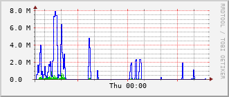 stc-rt-0902_te1_0_9 Traffic Graph
