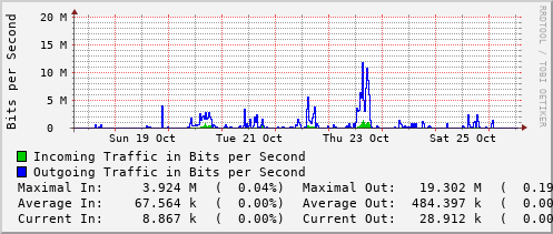 weekly-graph
