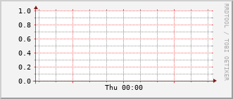 stc-rt-0902_tu2 Traffic Graph