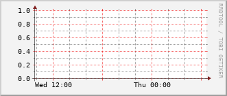 stc-rt-0902_tu3 Traffic Graph