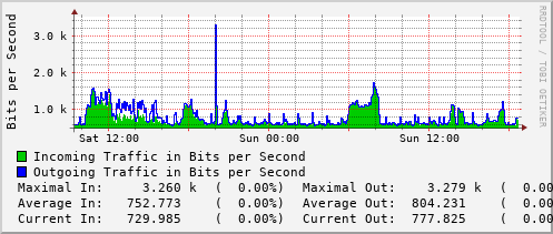 daily-graph