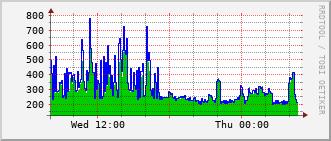 stc-rt-0902_vl1210 Traffic Graph