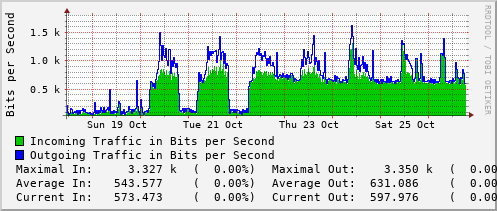weekly-graph