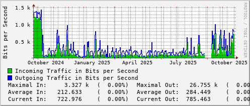 yearly-graph