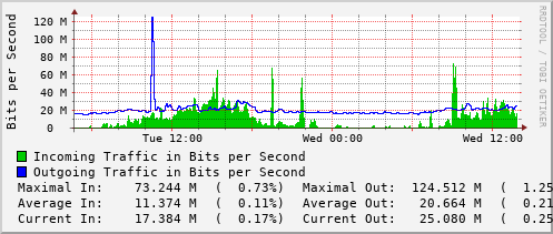 daily-graph