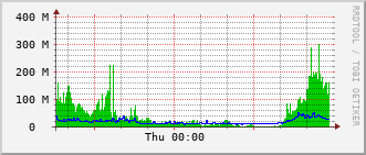 stc-rt-0902_vl1400 Traffic Graph